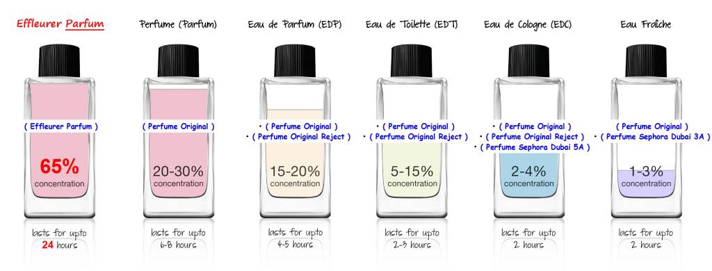 انواع عطر و ادکلن از نظر غلظت-EDP-ED-ESDP-EDC
